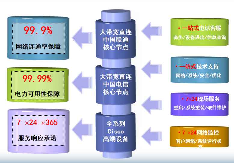 掇刀机房网络